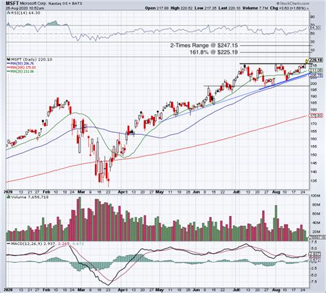 microsoft stock charts real time